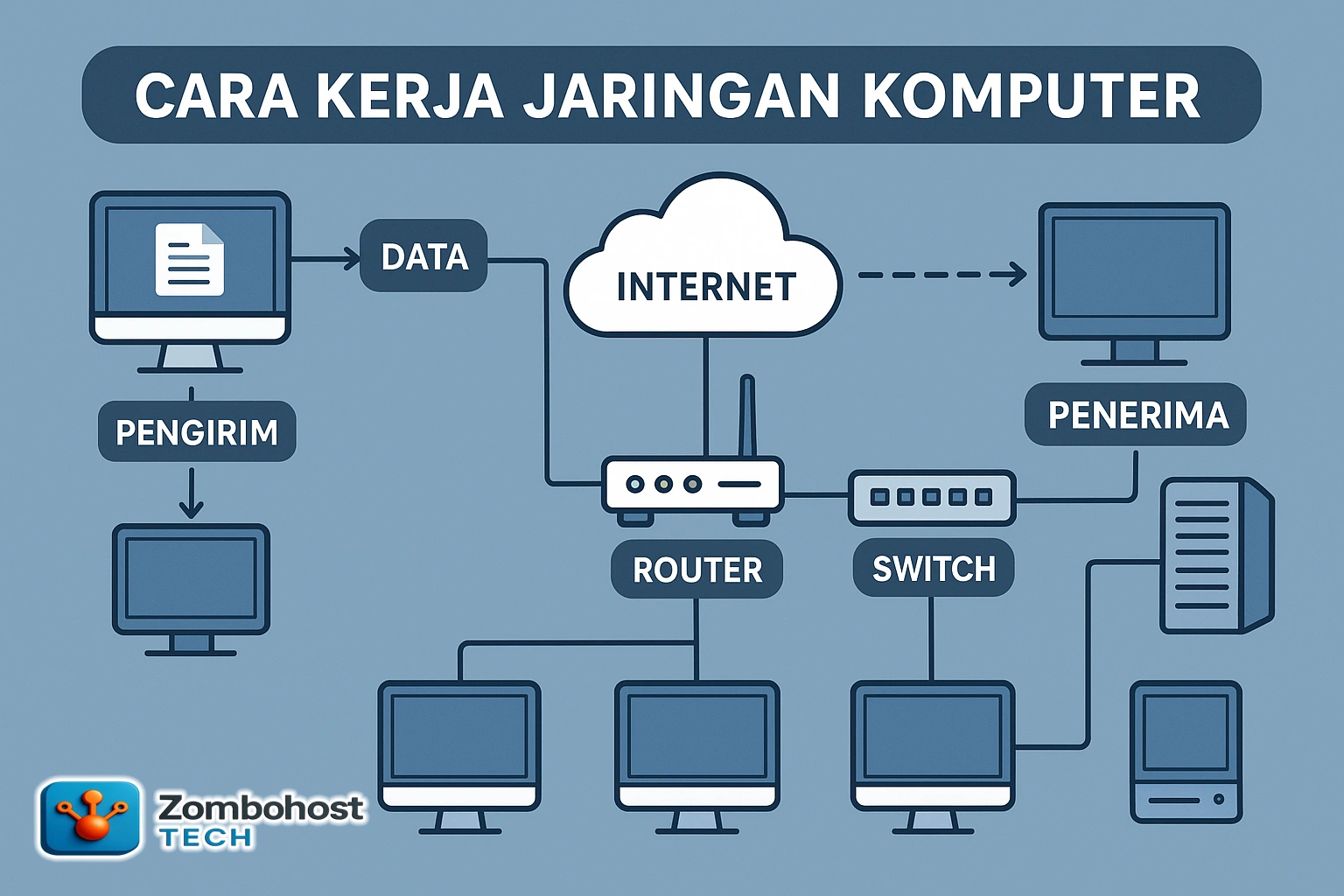 zombohost - Cara Kerja Jaringan Komputer dari Dasar hingga Lanjutan